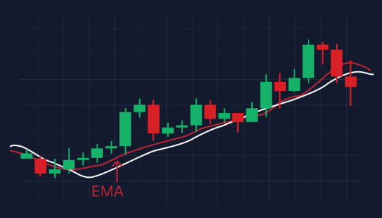 EMA Indicator EMA Indicator